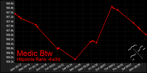 Last 31 Days Graph of Medic Btw