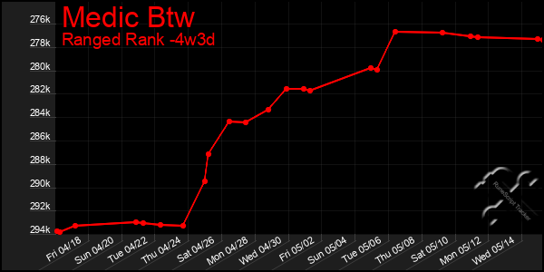 Last 31 Days Graph of Medic Btw