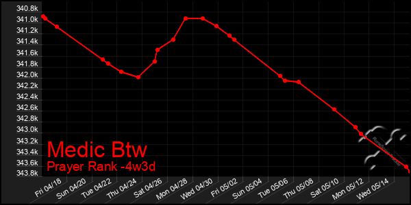 Last 31 Days Graph of Medic Btw