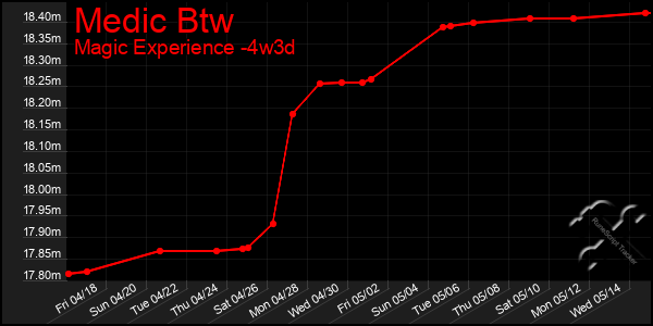 Last 31 Days Graph of Medic Btw