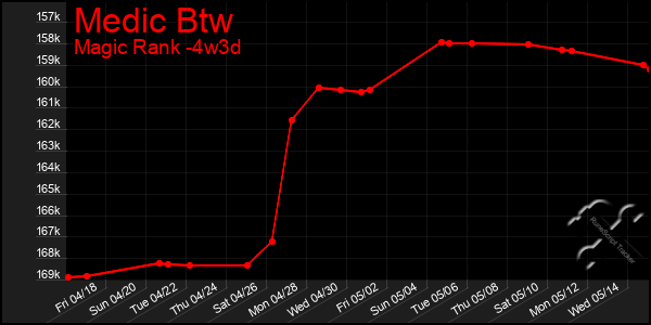 Last 31 Days Graph of Medic Btw