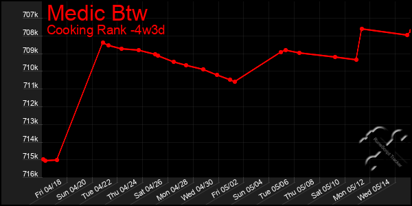 Last 31 Days Graph of Medic Btw