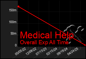 Total Graph of Medical Help