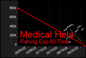 Total Graph of Medical Help
