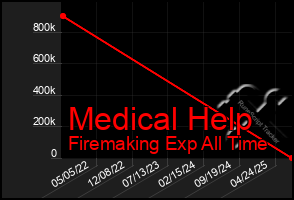 Total Graph of Medical Help