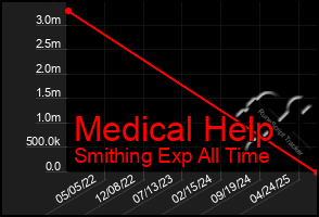 Total Graph of Medical Help