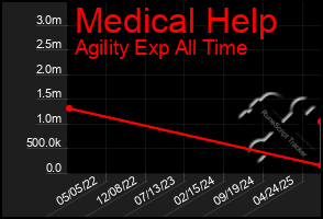 Total Graph of Medical Help