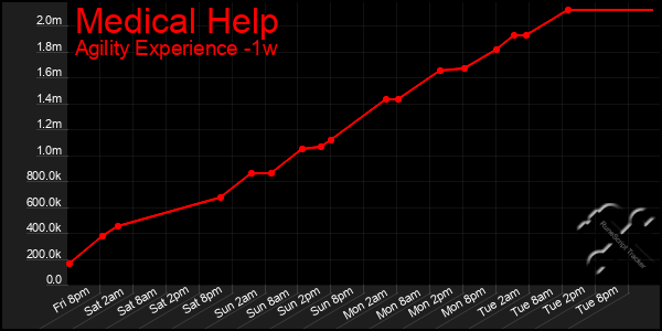 Last 7 Days Graph of Medical Help