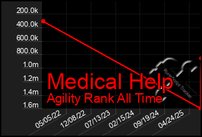 Total Graph of Medical Help