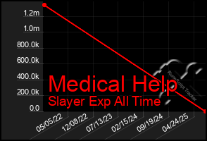 Total Graph of Medical Help