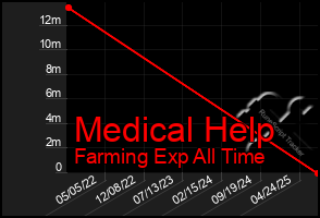 Total Graph of Medical Help