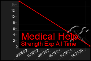 Total Graph of Medical Help