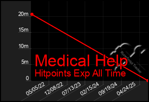 Total Graph of Medical Help