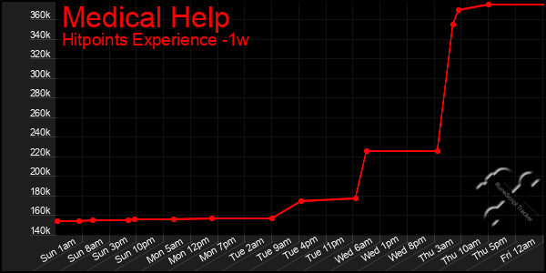 Last 7 Days Graph of Medical Help