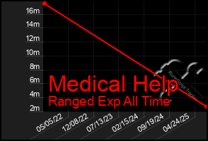 Total Graph of Medical Help