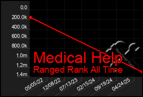 Total Graph of Medical Help