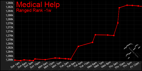 Last 7 Days Graph of Medical Help