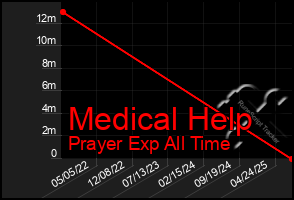Total Graph of Medical Help