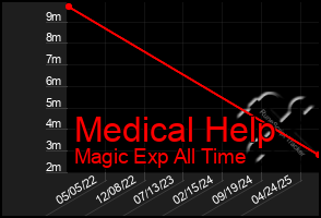 Total Graph of Medical Help