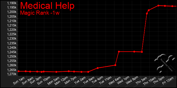 Last 7 Days Graph of Medical Help