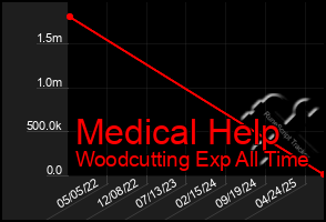 Total Graph of Medical Help