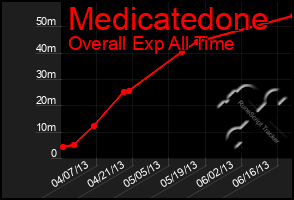 Total Graph of Medicatedone