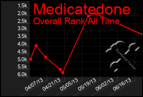 Total Graph of Medicatedone