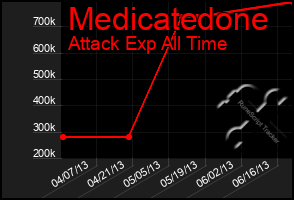 Total Graph of Medicatedone