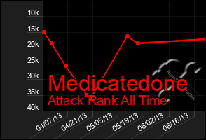 Total Graph of Medicatedone