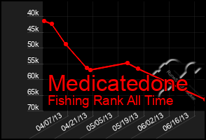 Total Graph of Medicatedone