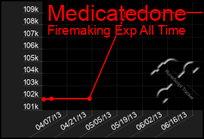 Total Graph of Medicatedone