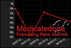 Total Graph of Medicatedone