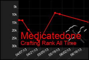 Total Graph of Medicatedone