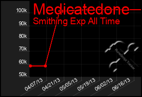 Total Graph of Medicatedone