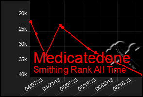 Total Graph of Medicatedone