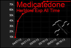 Total Graph of Medicatedone