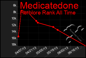 Total Graph of Medicatedone