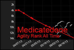 Total Graph of Medicatedone