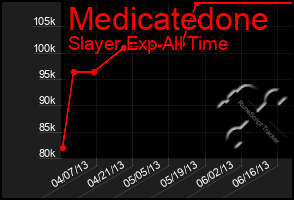 Total Graph of Medicatedone