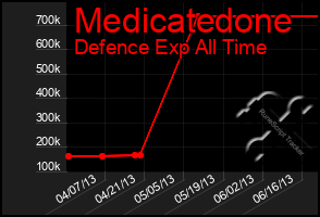 Total Graph of Medicatedone