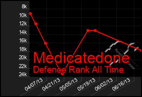 Total Graph of Medicatedone