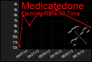 Total Graph of Medicatedone