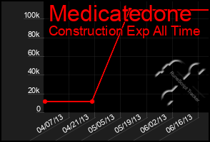 Total Graph of Medicatedone