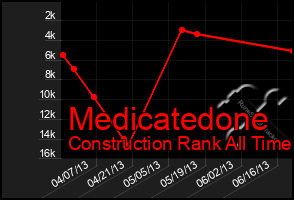 Total Graph of Medicatedone