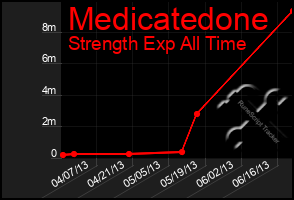 Total Graph of Medicatedone