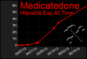 Total Graph of Medicatedone