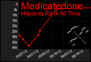 Total Graph of Medicatedone