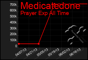 Total Graph of Medicatedone