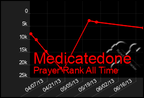 Total Graph of Medicatedone