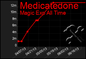 Total Graph of Medicatedone